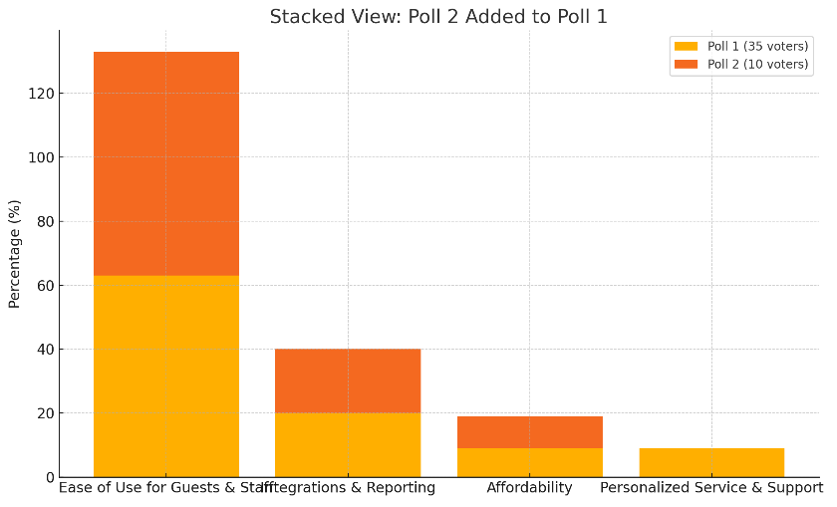 Attractions poll